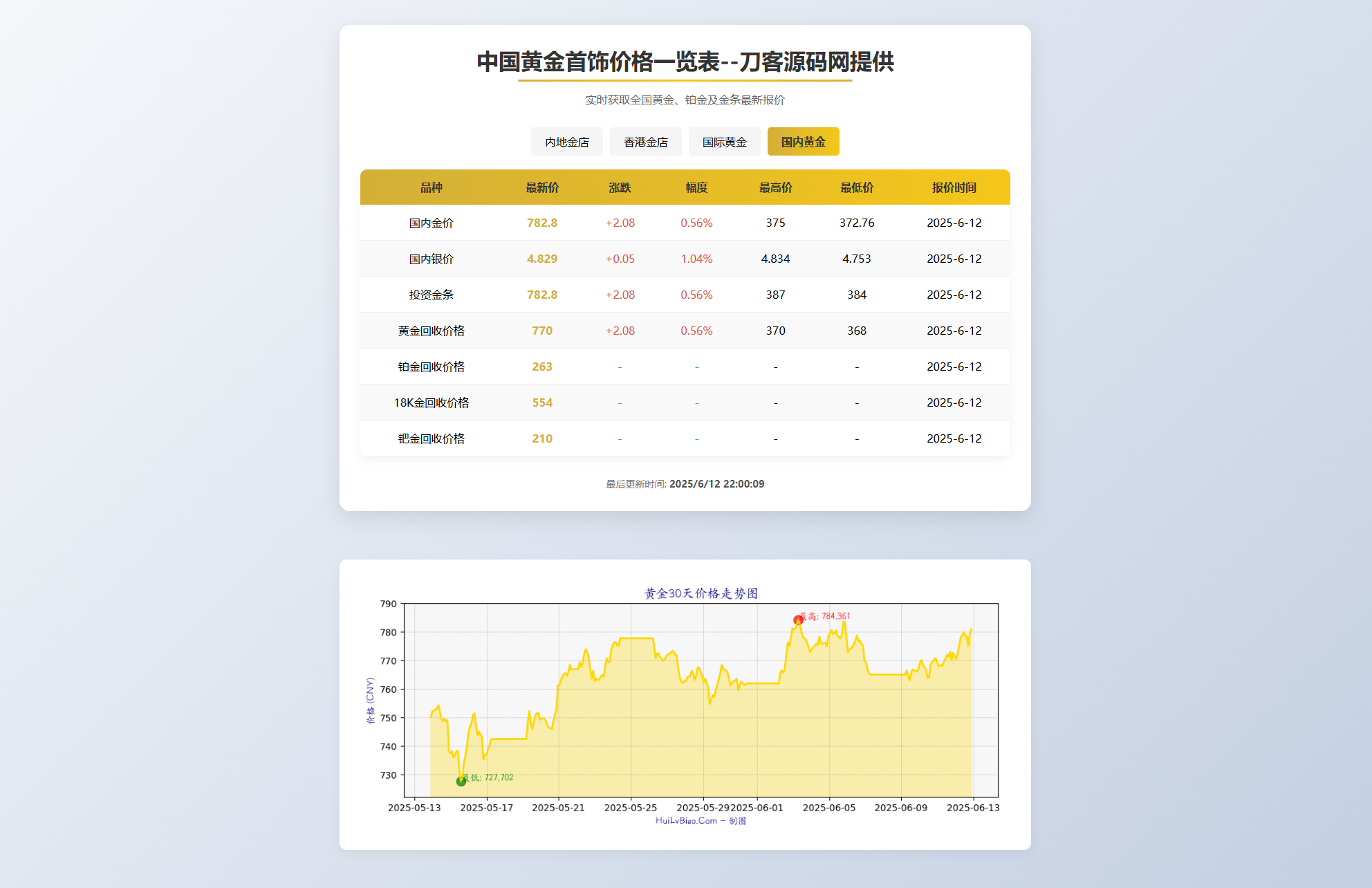 黄金首饰价格查询系统源码/已对接数据接口 贵金属价格查询API源码-伏羲SAAS