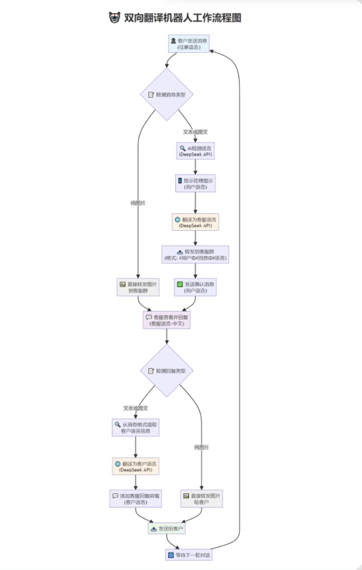 tgAI全自动翻译智能人工客服 客服机器人源码 带视频搭建教程-伏羲SAAS
