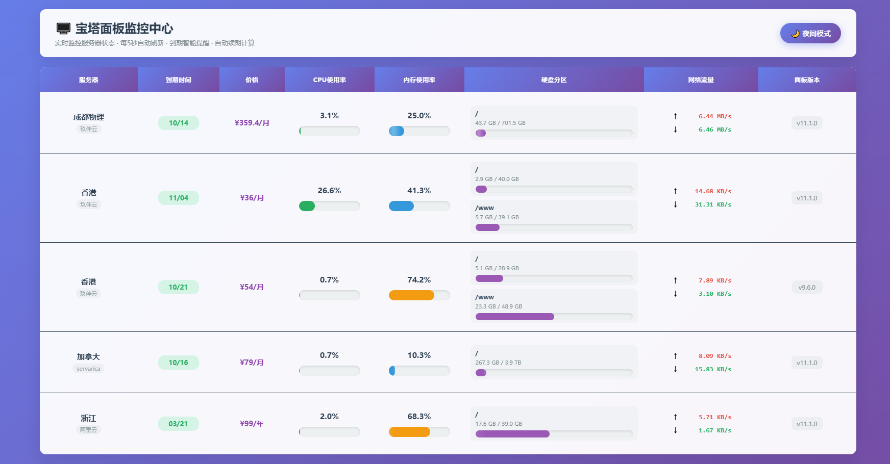 AI编写的一个服务器监控源码-伏羲SAAS